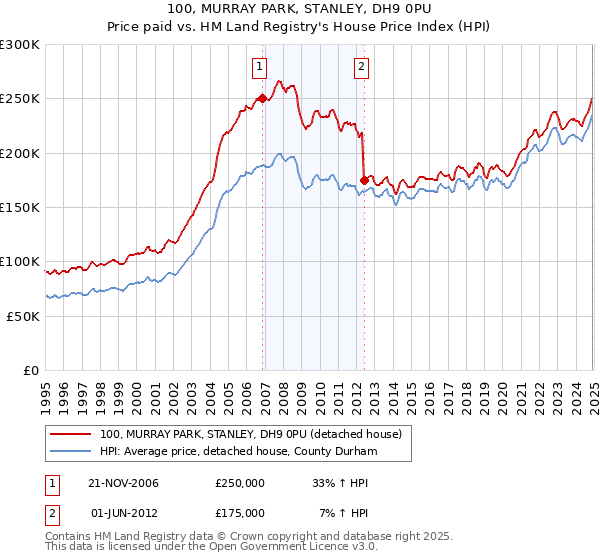 100, MURRAY PARK, STANLEY, DH9 0PU: Price paid vs HM Land Registry's House Price Index