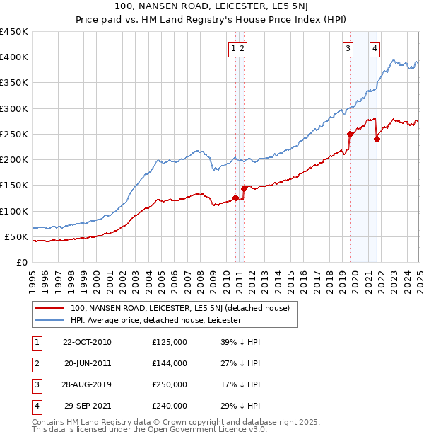 100, NANSEN ROAD, LEICESTER, LE5 5NJ: Price paid vs HM Land Registry's House Price Index
