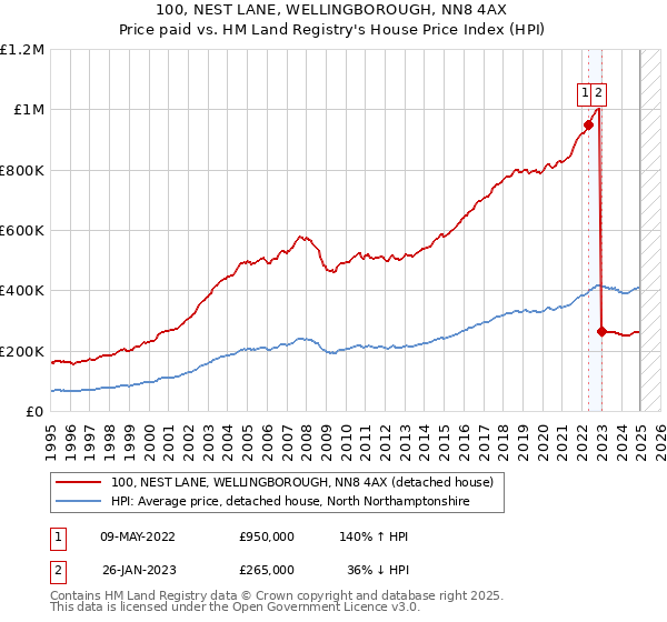 100, NEST LANE, WELLINGBOROUGH, NN8 4AX: Price paid vs HM Land Registry's House Price Index