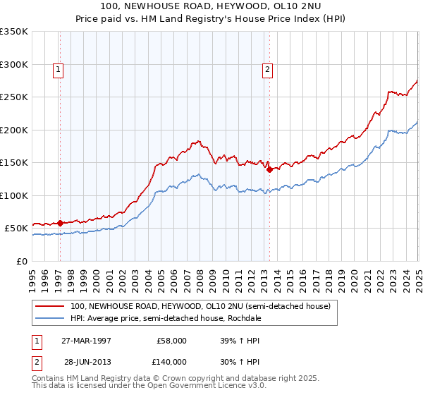 100, NEWHOUSE ROAD, HEYWOOD, OL10 2NU: Price paid vs HM Land Registry's House Price Index