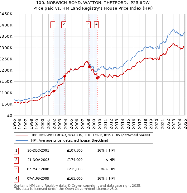 100, NORWICH ROAD, WATTON, THETFORD, IP25 6DW: Price paid vs HM Land Registry's House Price Index