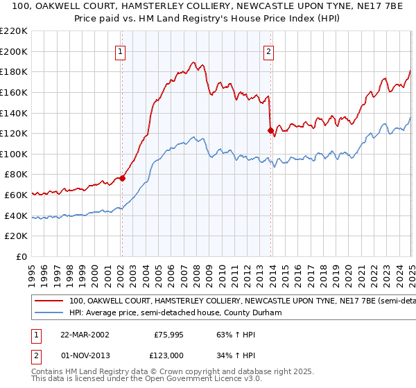 100, OAKWELL COURT, HAMSTERLEY COLLIERY, NEWCASTLE UPON TYNE, NE17 7BE: Price paid vs HM Land Registry's House Price Index