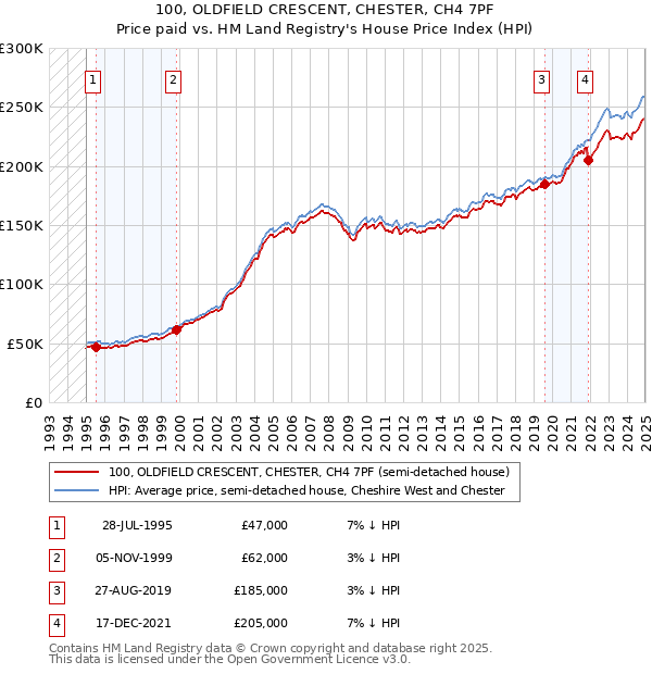 100, OLDFIELD CRESCENT, CHESTER, CH4 7PF: Price paid vs HM Land Registry's House Price Index