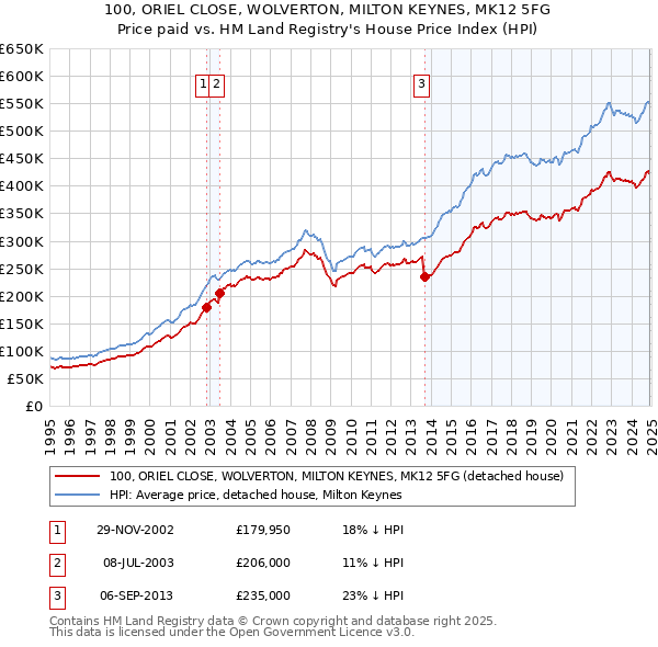 100, ORIEL CLOSE, WOLVERTON, MILTON KEYNES, MK12 5FG: Price paid vs HM Land Registry's House Price Index