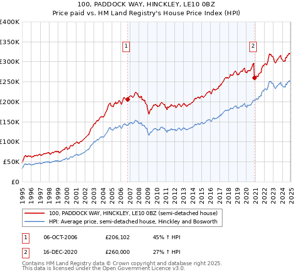 100, PADDOCK WAY, HINCKLEY, LE10 0BZ: Price paid vs HM Land Registry's House Price Index
