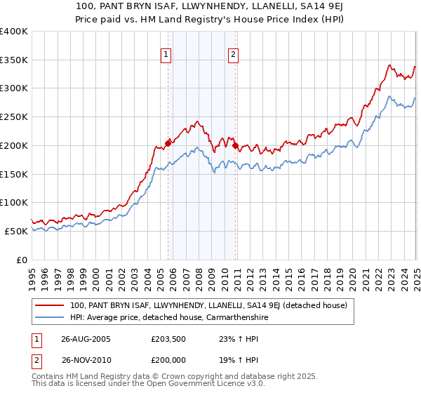 100, PANT BRYN ISAF, LLWYNHENDY, LLANELLI, SA14 9EJ: Price paid vs HM Land Registry's House Price Index