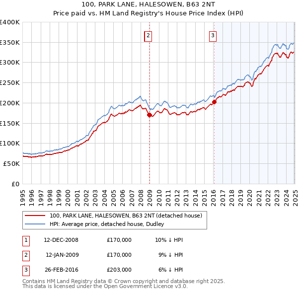 100, PARK LANE, HALESOWEN, B63 2NT: Price paid vs HM Land Registry's House Price Index