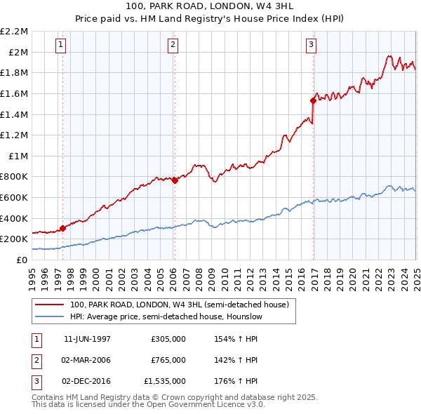 100, PARK ROAD, LONDON, W4 3HL: Price paid vs HM Land Registry's House Price Index