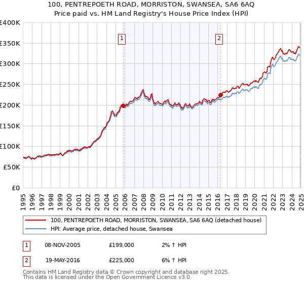 100, PENTREPOETH ROAD, MORRISTON, SWANSEA, SA6 6AQ: Price paid vs HM Land Registry's House Price Index