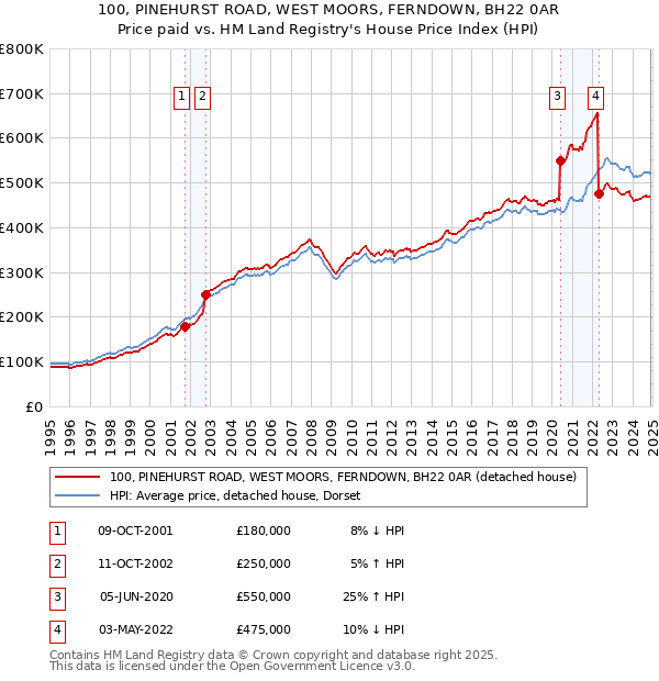 100, PINEHURST ROAD, WEST MOORS, FERNDOWN, BH22 0AR: Price paid vs HM Land Registry's House Price Index