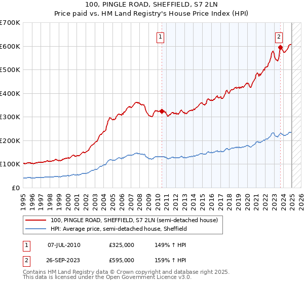 100, PINGLE ROAD, SHEFFIELD, S7 2LN: Price paid vs HM Land Registry's House Price Index
