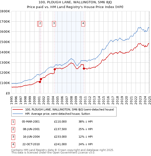 100, PLOUGH LANE, WALLINGTON, SM6 8JQ: Price paid vs HM Land Registry's House Price Index