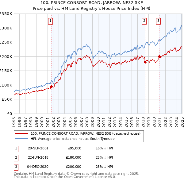 100, PRINCE CONSORT ROAD, JARROW, NE32 5XE: Price paid vs HM Land Registry's House Price Index
