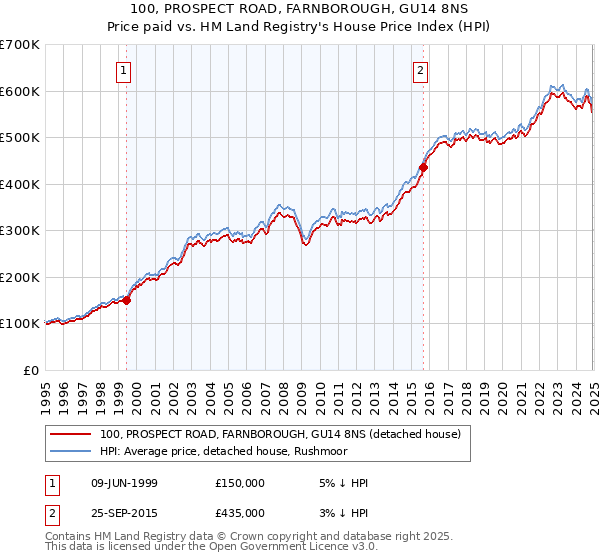 100, PROSPECT ROAD, FARNBOROUGH, GU14 8NS: Price paid vs HM Land Registry's House Price Index