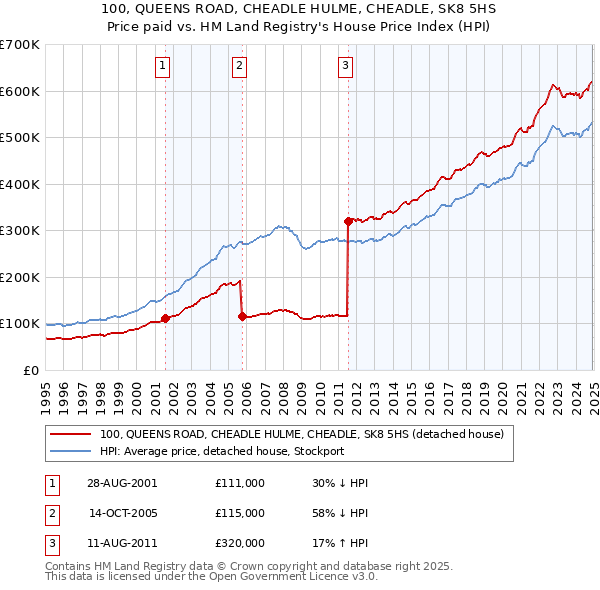 100, QUEENS ROAD, CHEADLE HULME, CHEADLE, SK8 5HS: Price paid vs HM Land Registry's House Price Index