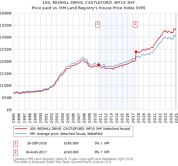 100, REDHILL DRIVE, CASTLEFORD, WF10 3HF: Price paid vs HM Land Registry's House Price Index