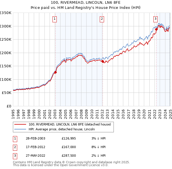 100, RIVERMEAD, LINCOLN, LN6 8FE: Price paid vs HM Land Registry's House Price Index