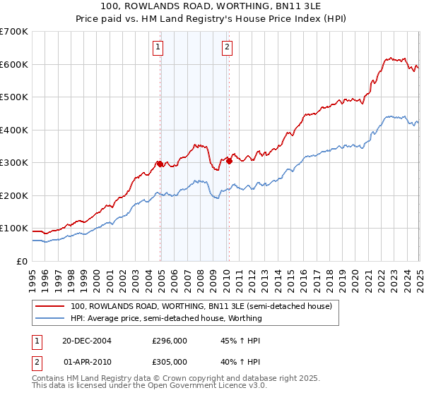 100, ROWLANDS ROAD, WORTHING, BN11 3LE: Price paid vs HM Land Registry's House Price Index