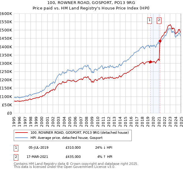 100, ROWNER ROAD, GOSPORT, PO13 9RG: Price paid vs HM Land Registry's House Price Index