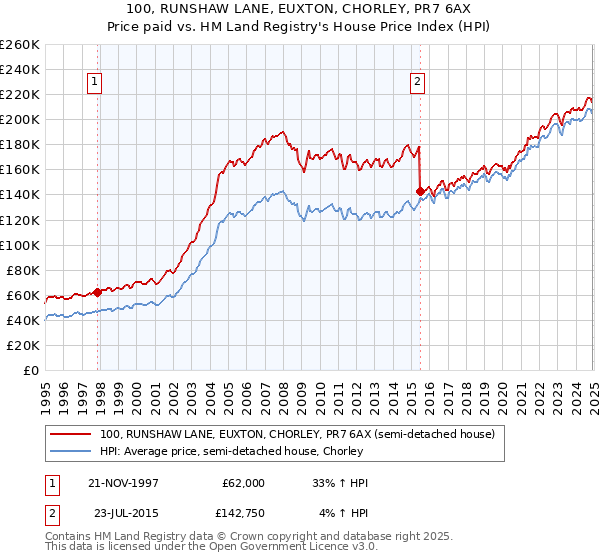 100, RUNSHAW LANE, EUXTON, CHORLEY, PR7 6AX: Price paid vs HM Land Registry's House Price Index