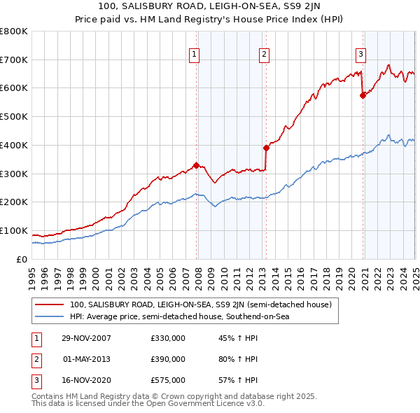100, SALISBURY ROAD, LEIGH-ON-SEA, SS9 2JN: Price paid vs HM Land Registry's House Price Index