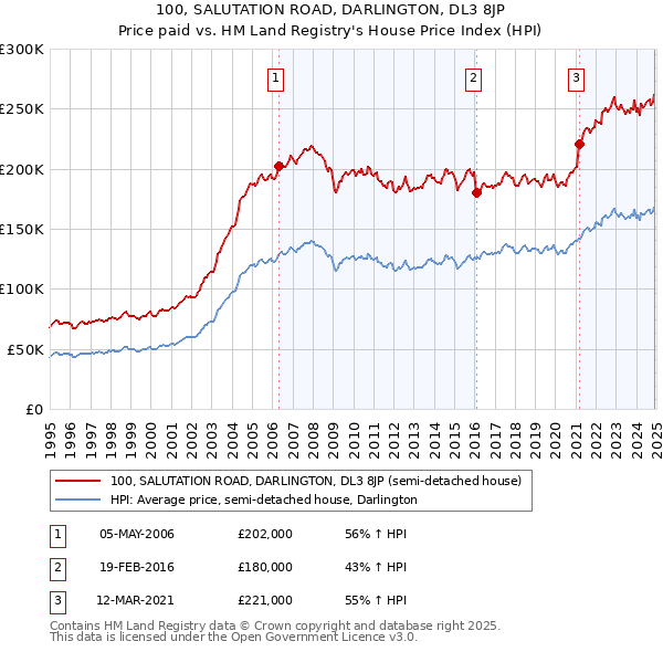 100, SALUTATION ROAD, DARLINGTON, DL3 8JP: Price paid vs HM Land Registry's House Price Index