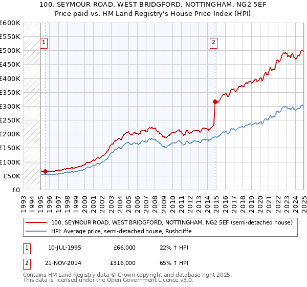 100, SEYMOUR ROAD, WEST BRIDGFORD, NOTTINGHAM, NG2 5EF: Price paid vs HM Land Registry's House Price Index