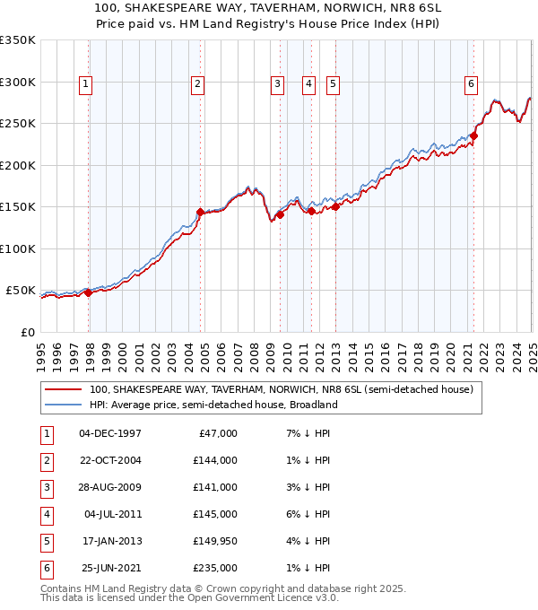 100, SHAKESPEARE WAY, TAVERHAM, NORWICH, NR8 6SL: Price paid vs HM Land Registry's House Price Index
