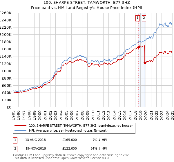 100, SHARPE STREET, TAMWORTH, B77 3HZ: Price paid vs HM Land Registry's House Price Index