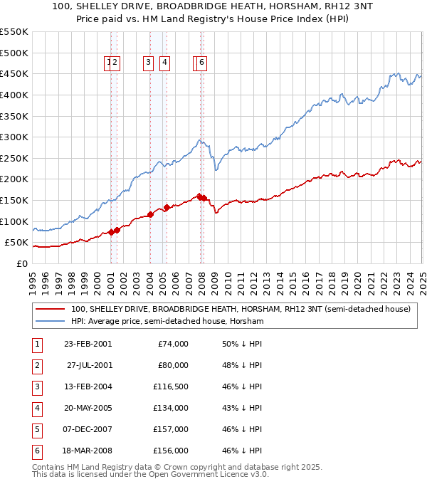 100, SHELLEY DRIVE, BROADBRIDGE HEATH, HORSHAM, RH12 3NT: Price paid vs HM Land Registry's House Price Index