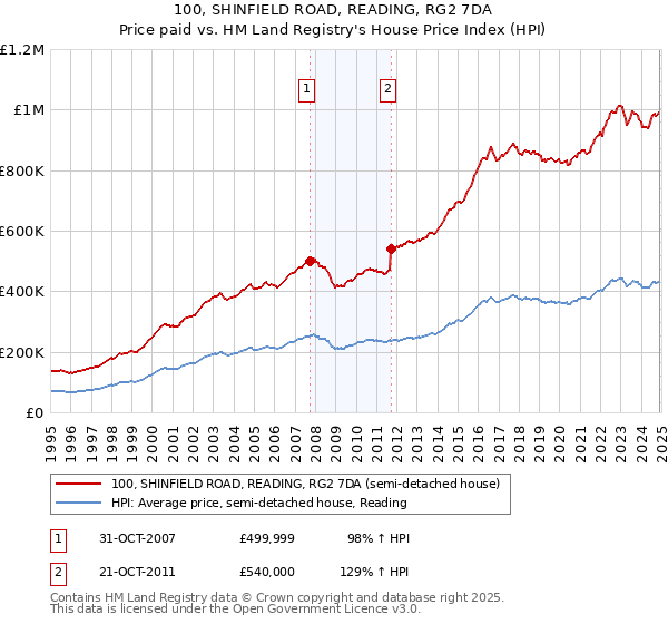 100, SHINFIELD ROAD, READING, RG2 7DA: Price paid vs HM Land Registry's House Price Index