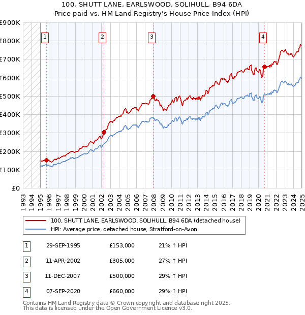 100, SHUTT LANE, EARLSWOOD, SOLIHULL, B94 6DA: Price paid vs HM Land Registry's House Price Index