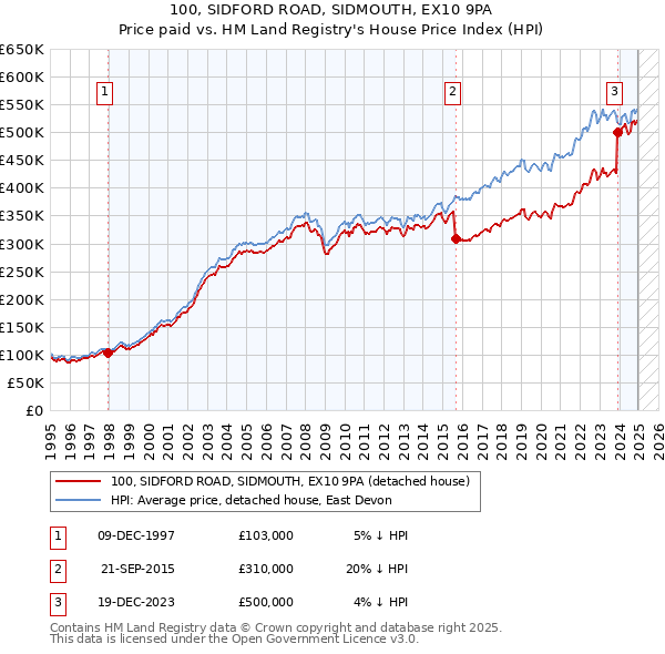 100, SIDFORD ROAD, SIDMOUTH, EX10 9PA: Price paid vs HM Land Registry's House Price Index