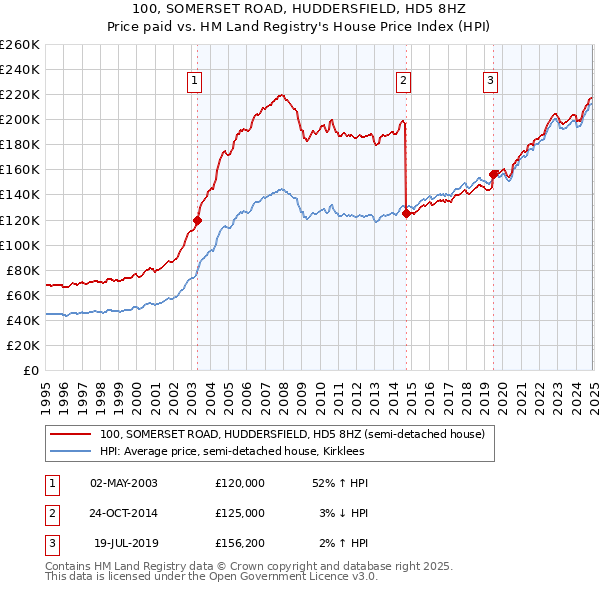 100, SOMERSET ROAD, HUDDERSFIELD, HD5 8HZ: Price paid vs HM Land Registry's House Price Index