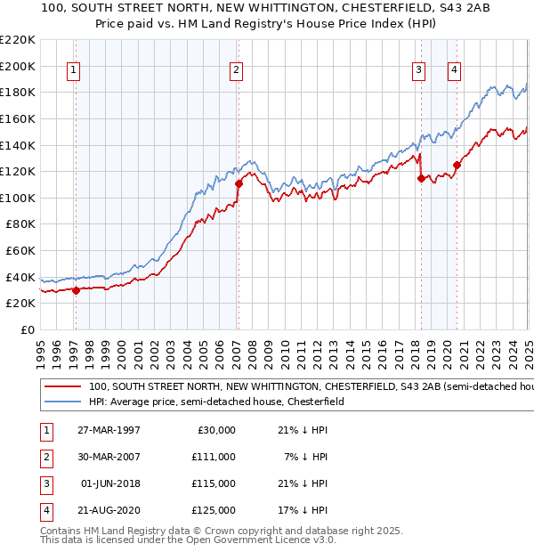 100, SOUTH STREET NORTH, NEW WHITTINGTON, CHESTERFIELD, S43 2AB: Price paid vs HM Land Registry's House Price Index