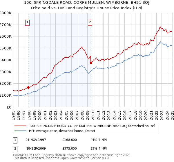 100, SPRINGDALE ROAD, CORFE MULLEN, WIMBORNE, BH21 3QJ: Price paid vs HM Land Registry's House Price Index