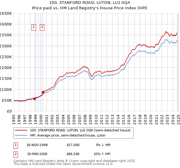 100, STANFORD ROAD, LUTON, LU2 0QA: Price paid vs HM Land Registry's House Price Index