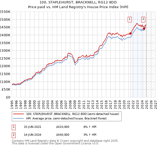 100, STAPLEHURST, BRACKNELL, RG12 8DD: Price paid vs HM Land Registry's House Price Index