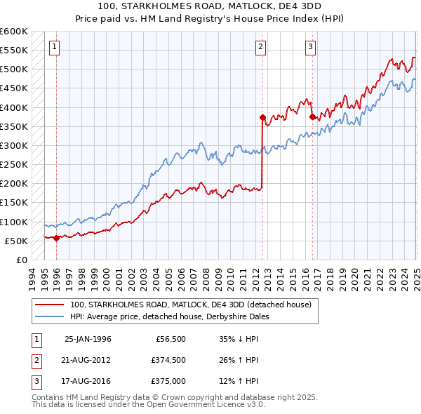 100, STARKHOLMES ROAD, MATLOCK, DE4 3DD: Price paid vs HM Land Registry's House Price Index