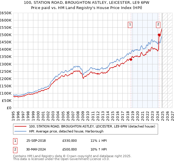 100, STATION ROAD, BROUGHTON ASTLEY, LEICESTER, LE9 6PW: Price paid vs HM Land Registry's House Price Index