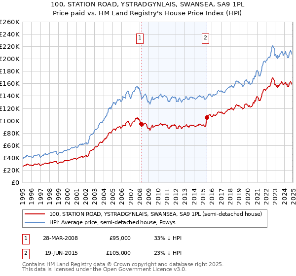 100, STATION ROAD, YSTRADGYNLAIS, SWANSEA, SA9 1PL: Price paid vs HM Land Registry's House Price Index