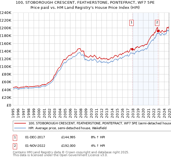 100, STOBOROUGH CRESCENT, FEATHERSTONE, PONTEFRACT, WF7 5PE: Price paid vs HM Land Registry's House Price Index