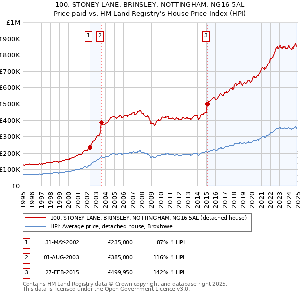 100, STONEY LANE, BRINSLEY, NOTTINGHAM, NG16 5AL: Price paid vs HM Land Registry's House Price Index