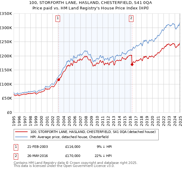 100, STORFORTH LANE, HASLAND, CHESTERFIELD, S41 0QA: Price paid vs HM Land Registry's House Price Index