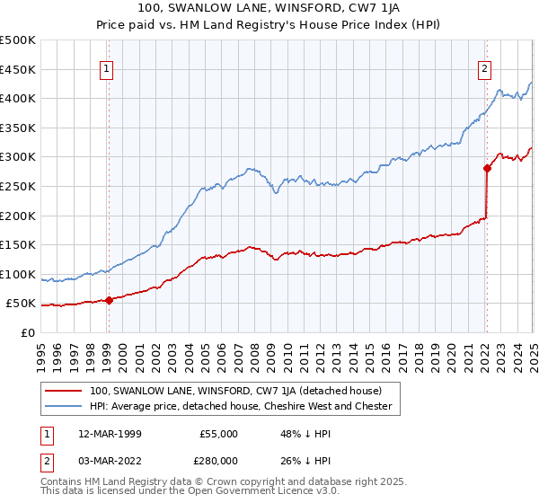 100, SWANLOW LANE, WINSFORD, CW7 1JA: Price paid vs HM Land Registry's House Price Index