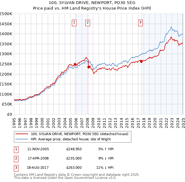 100, SYLVAN DRIVE, NEWPORT, PO30 5EG: Price paid vs HM Land Registry's House Price Index