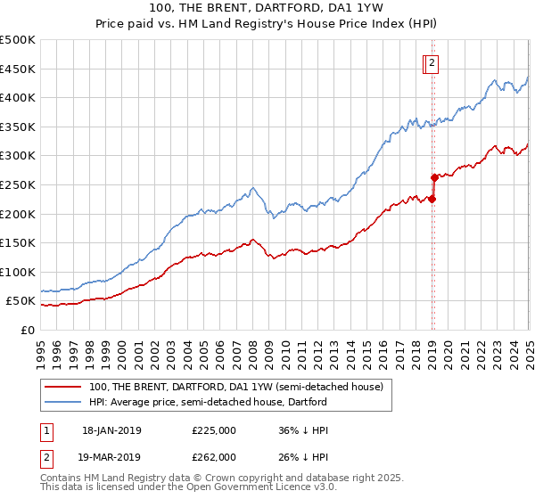 100, THE BRENT, DARTFORD, DA1 1YW: Price paid vs HM Land Registry's House Price Index