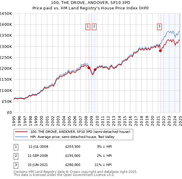 100, THE DROVE, ANDOVER, SP10 3PD: Price paid vs HM Land Registry's House Price Index