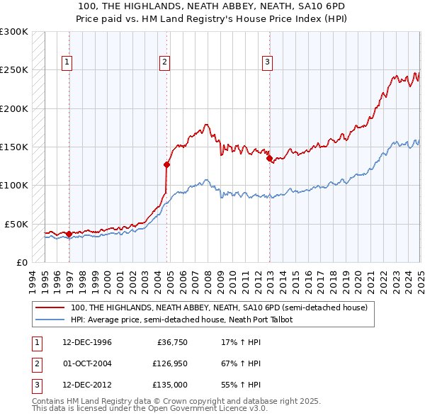 100, THE HIGHLANDS, NEATH ABBEY, NEATH, SA10 6PD: Price paid vs HM Land Registry's House Price Index