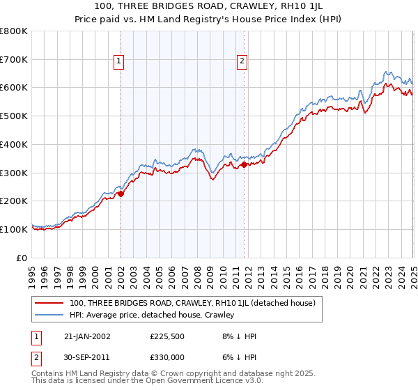 100, THREE BRIDGES ROAD, CRAWLEY, RH10 1JL: Price paid vs HM Land Registry's House Price Index